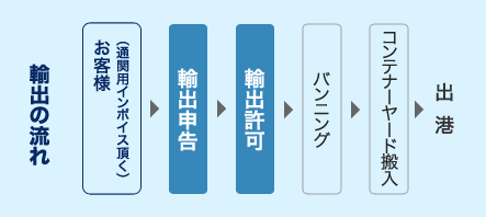 輸出の流れ