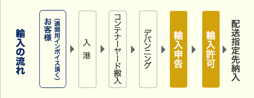 輸入の流れ